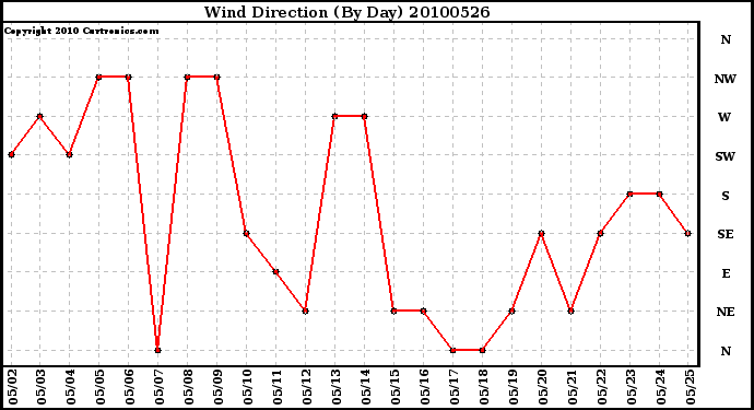 Milwaukee Weather Wind Direction (By Day)