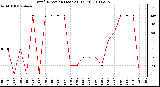 Milwaukee Weather Wind Direction (Last 24 Hours)