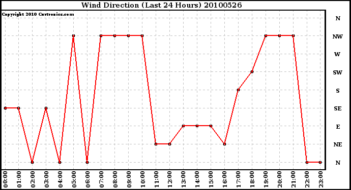 Milwaukee Weather Wind Direction (Last 24 Hours)