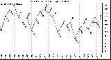 Milwaukee Weather Wind Speed Daily High