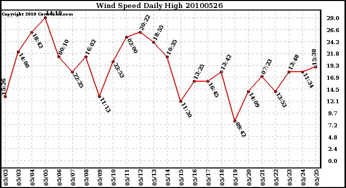 Milwaukee Weather Wind Speed Daily High