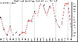 Milwaukee Weather Wind Speed Hourly High (Last 24 Hours)