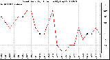 Milwaukee Weather Wind Daily High Direction (By Day)