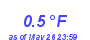 Milwaukee Weather Temperature Low Year