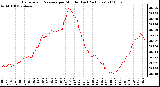 Milwaukee Weather Barometric Pressure per Minute (Last 24 Hours)