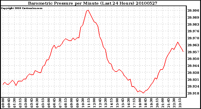 Milwaukee Weather Barometric Pressure per Minute (Last 24 Hours)