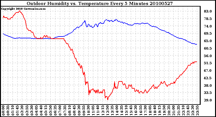 Milwaukee Weather Outdoor Humidity vs. Temperature Every 5 Minutes