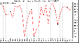 Milwaukee Weather Solar Radiation Avg per Day W/m2/minute