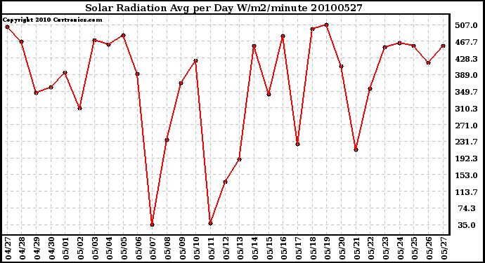 Milwaukee Weather Solar Radiation Avg per Day W/m2/minute