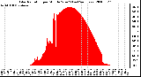 Milwaukee Weather Solar Radiation per Minute W/m2 (Last 24 Hours)