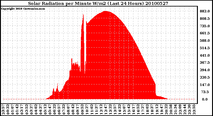 Milwaukee Weather Solar Radiation per Minute W/m2 (Last 24 Hours)