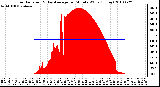 Milwaukee Weather Solar Radiation & Day Average per Minute W/m2 (Today)