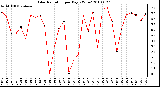 Milwaukee Weather Solar Radiation per Day KW/m2