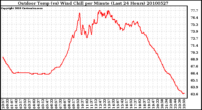 Milwaukee Weather Outdoor Temp (vs) Wind Chill per Minute (Last 24 Hours)