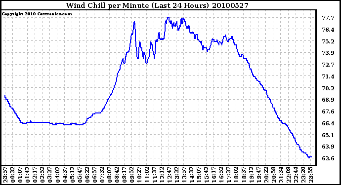 Milwaukee Weather Wind Chill per Minute (Last 24 Hours)