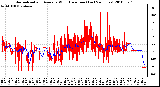 Milwaukee Weather Normalized and Average Wind Direction (Last 24 Hours)