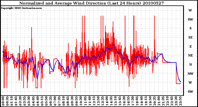 Milwaukee Weather Normalized and Average Wind Direction (Last 24 Hours)