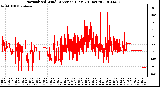 Milwaukee Weather Normalized Wind Direction (Last 24 Hours)