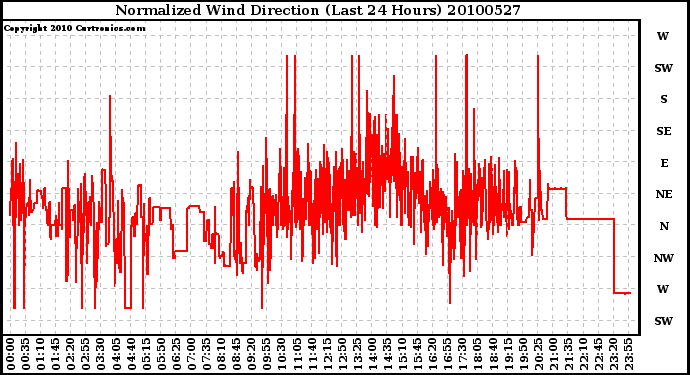 Milwaukee Weather Normalized Wind Direction (Last 24 Hours)