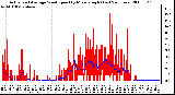 Milwaukee Weather Actual and Average Wind Speed by Minute mph (Last 24 Hours)