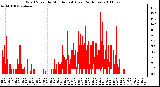 Milwaukee Weather Wind Speed by Minute mph (Last 24 Hours)