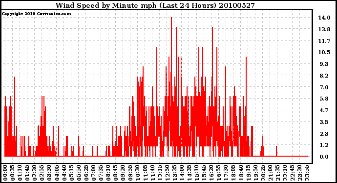 Milwaukee Weather Wind Speed by Minute mph (Last 24 Hours)