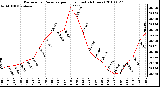 Milwaukee Weather Barometric Pressure per Hour (Last 24 Hours)