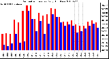 Milwaukee Weather Barometric Pressure Daily High/Low