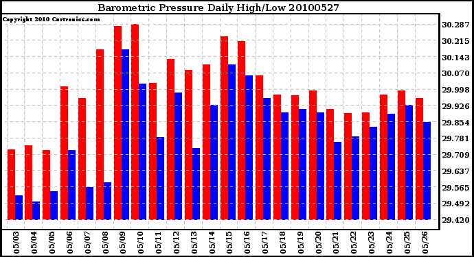 Milwaukee Weather Barometric Pressure Daily High/Low