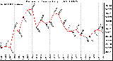 Milwaukee Weather Barometric Pressure Daily High