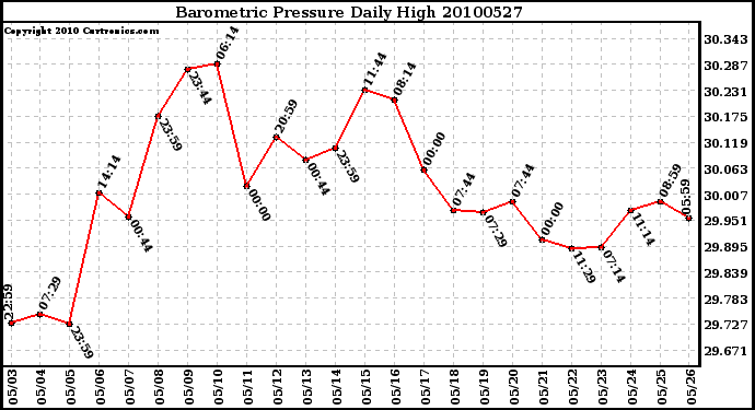 Milwaukee Weather Barometric Pressure Daily High