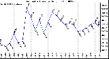 Milwaukee Weather Barometric Pressure Daily Low