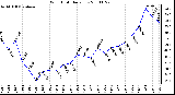 Milwaukee Weather Wind Chill Daily Low