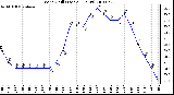 Milwaukee Weather Wind Chill (Last 24 Hours)