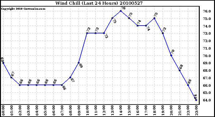 Milwaukee Weather Wind Chill (Last 24 Hours)