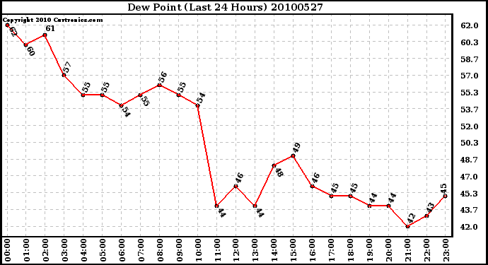 Milwaukee Weather Dew Point (Last 24 Hours)