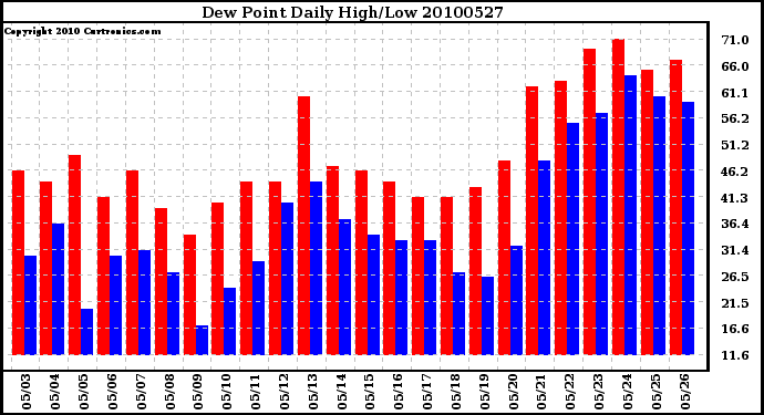 Milwaukee Weather Dew Point Daily High/Low