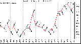 Milwaukee Weather Dew Point Daily High