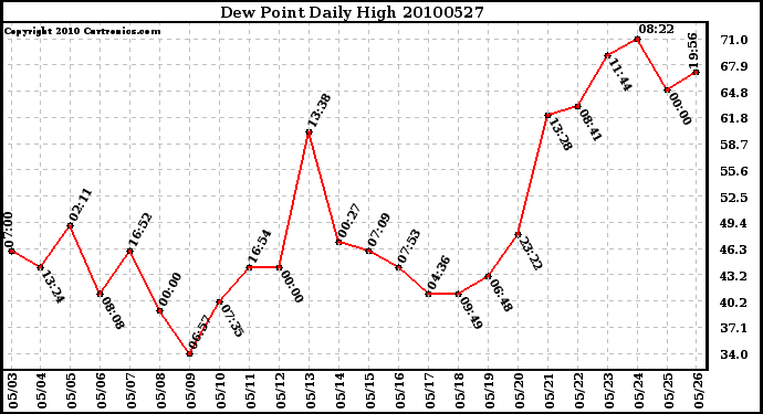 Milwaukee Weather Dew Point Daily High