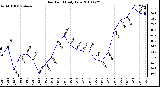 Milwaukee Weather Dew Point Daily Low