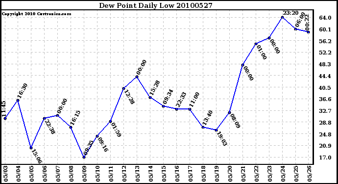 Milwaukee Weather Dew Point Daily Low