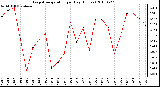 Milwaukee Weather Evapotranspiration per Day (Inches)