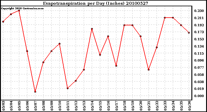 Milwaukee Weather Evapotranspiration per Day (Inches)