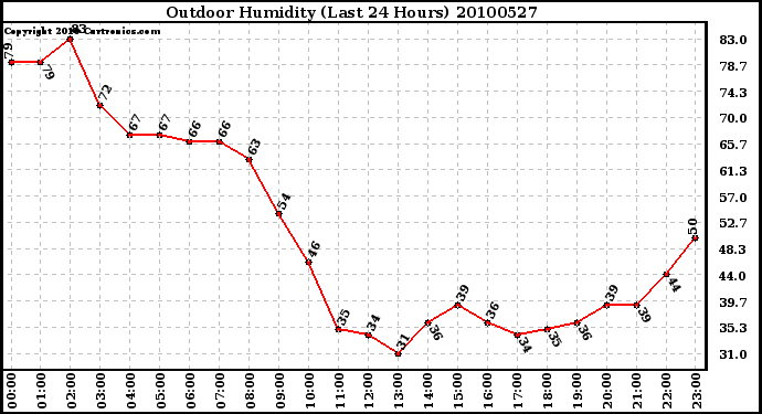 Milwaukee Weather Outdoor Humidity (Last 24 Hours)