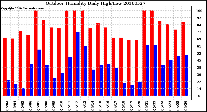 Milwaukee Weather Outdoor Humidity Daily High/Low