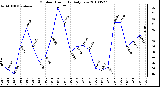 Milwaukee Weather Outdoor Humidity Daily Low