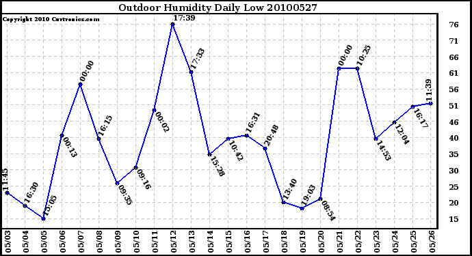 Milwaukee Weather Outdoor Humidity Daily Low