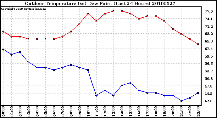 Milwaukee Weather Outdoor Temperature (vs) Dew Point (Last 24 Hours)