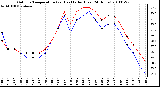 Milwaukee Weather Outdoor Temperature (vs) Heat Index (Last 24 Hours)