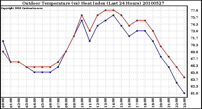 Milwaukee Weather Outdoor Temperature (vs) Heat Index (Last 24 Hours)